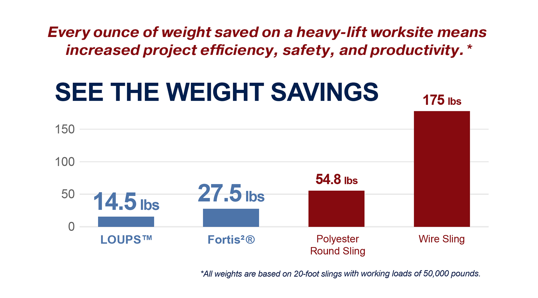 weight savings chart