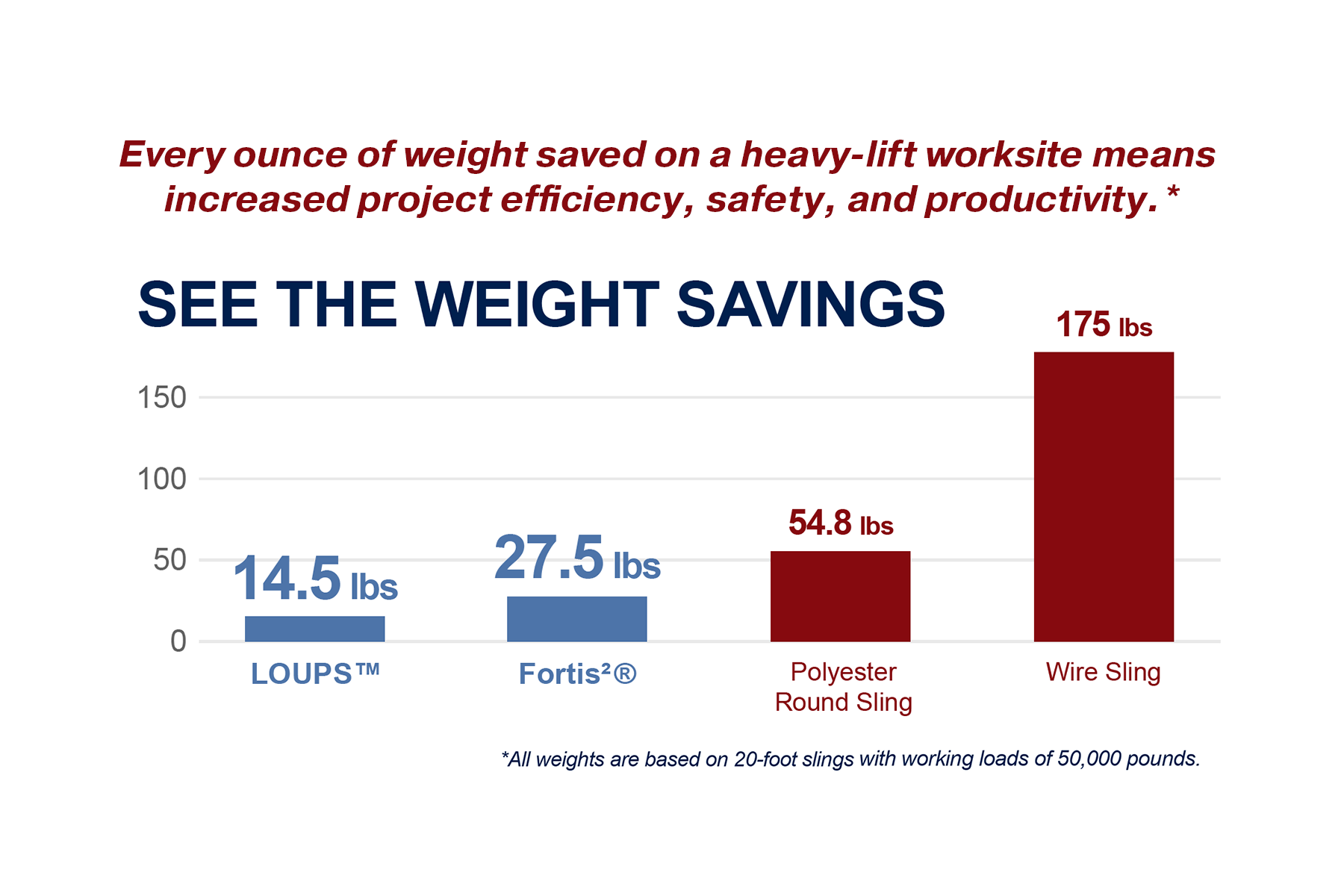 weight savings chart
