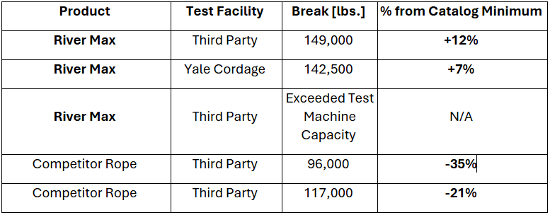 Test Results River Max Testing