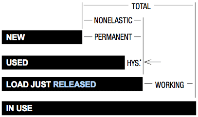 Graph showing different stages of material strain: total, nonelastic, permanent, new, used, load just released, in use.