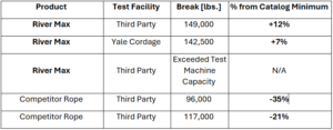 Table showing product test results for River Max and competitor rope with break strength and catalog minimum percentage.